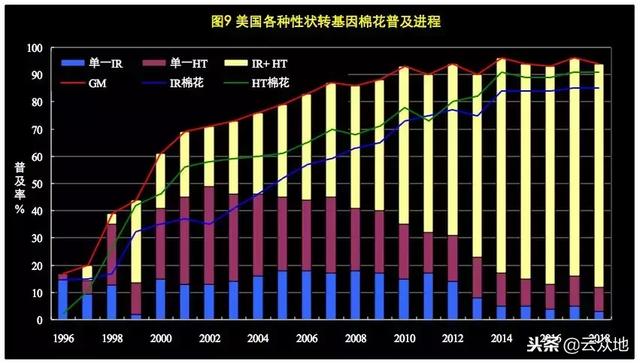 美国转基因作物商业化23年，种植面积占全球40%，普及率不断提高