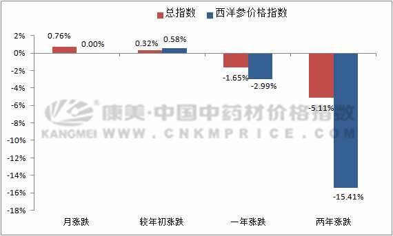 西洋参未来行情还会继续上涨吗？