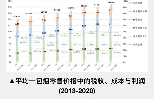 烟叶税9元，利润率超60%，烟农毛收入0.45元，一包烟只需0.5元！