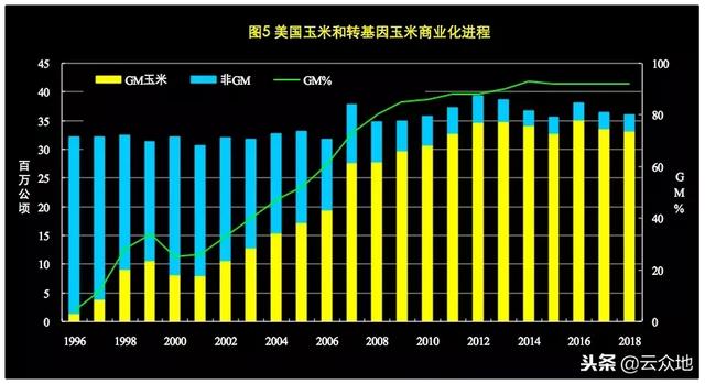 美国转基因作物商业化23年，种植面积占全球40%，普及率不断提高