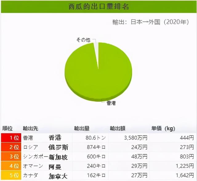 日本又开始卖方形西瓜了，1万1个还不甜