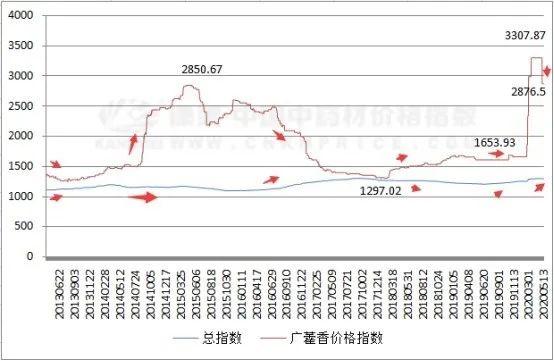 广藿香价落何处，今年种植情况如何？