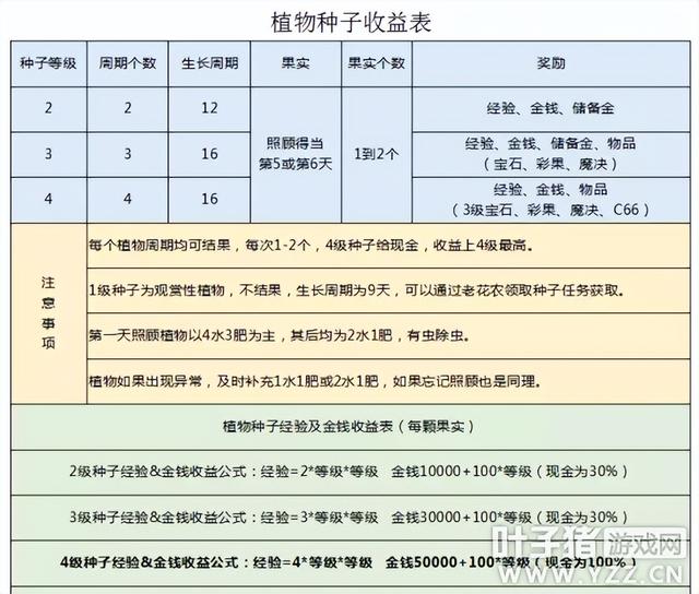 梦幻西游老花农亲传梦幻西游赚钱秘籍！养花种树的致富之道