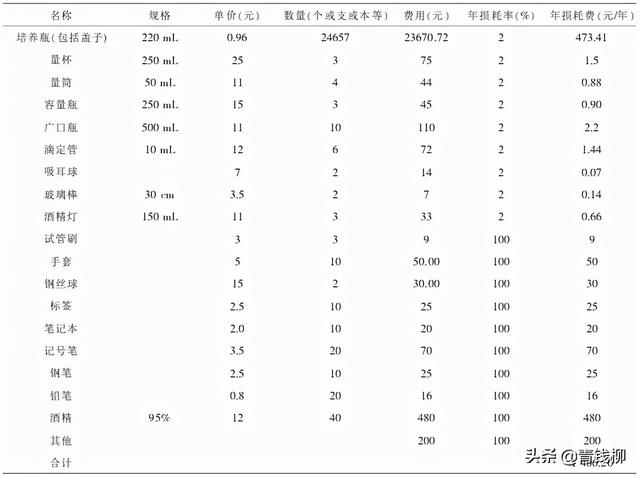 基金项目：草莓脱毒种苗规模化繁育的成本核算及经济效益分析