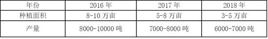 近几年玄参种植和产新状况！