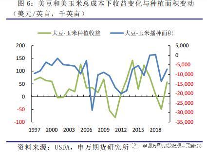 农产品：美豆种植成本、面积分析及展望