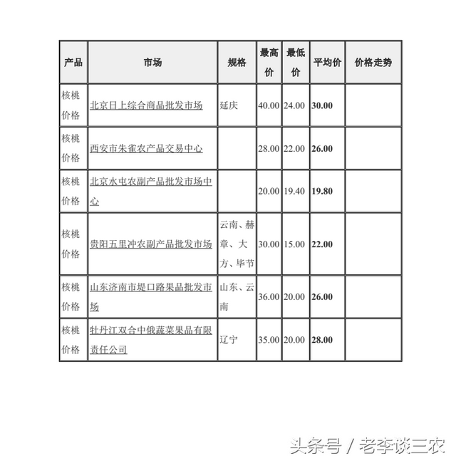 核桃苗的种植前景和效益分析