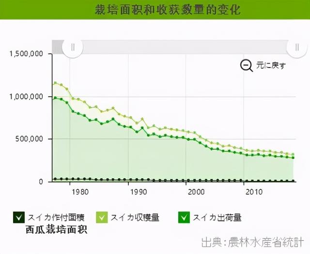 日本又开始卖方形西瓜了，1万1个还不甜