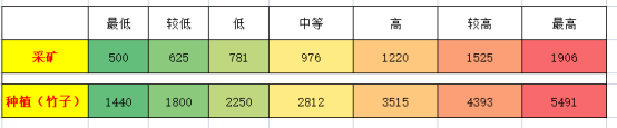 大话西游2：经济系统大改，种植灵气狂飙4倍，点卡将继续疯涨？