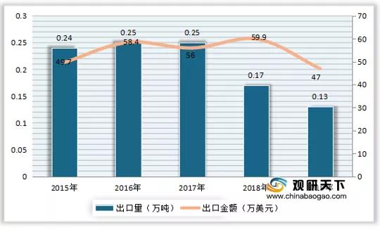 2019年我国甘蔗种植面积为138.19万公顷，同比下降1.7%