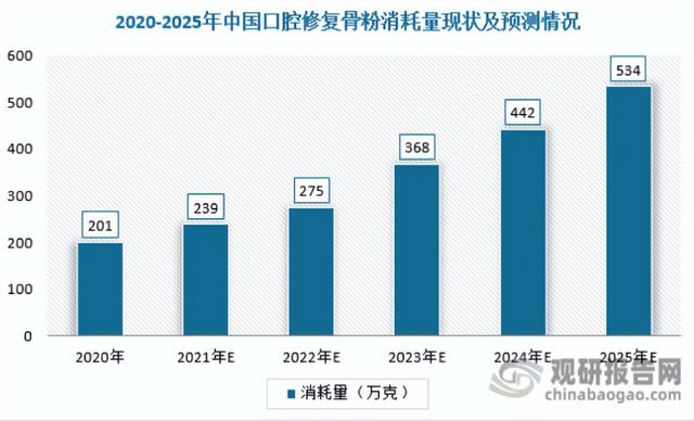 口腔器械日报第45期：2025年我国口腔骨修复材料市场将达149.5亿