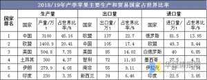 苹果种植可行性报告(苹果产量与出口现状分析，生产机械化是全球苹果种植的大势所趋)