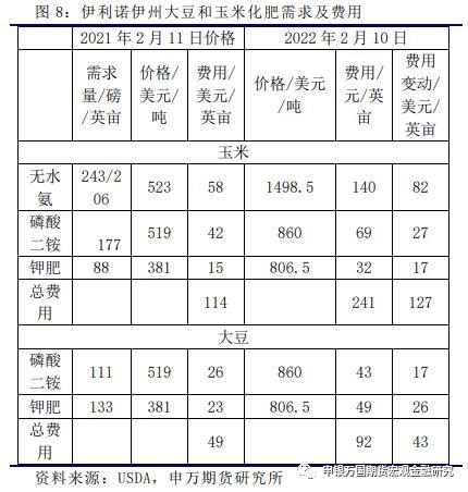 农产品：美豆种植成本、面积分析及展望