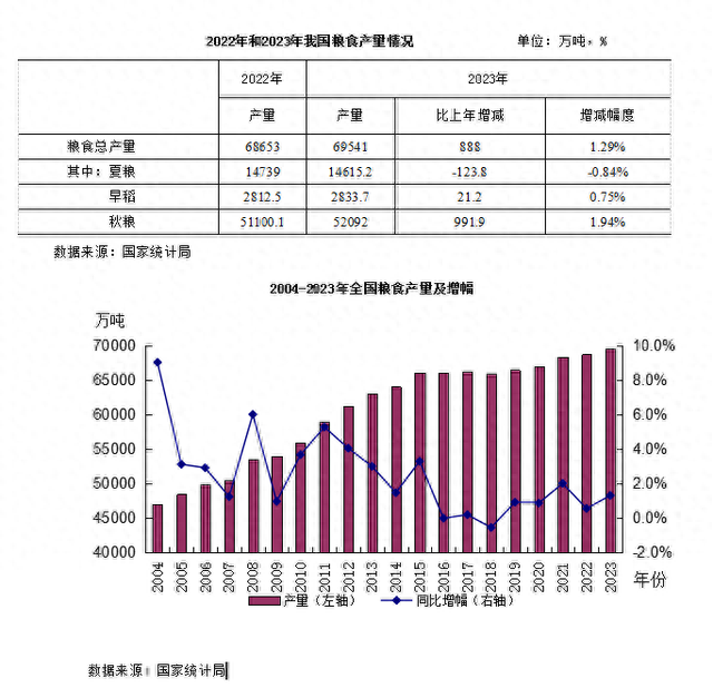 2023年中国粮食市场综述