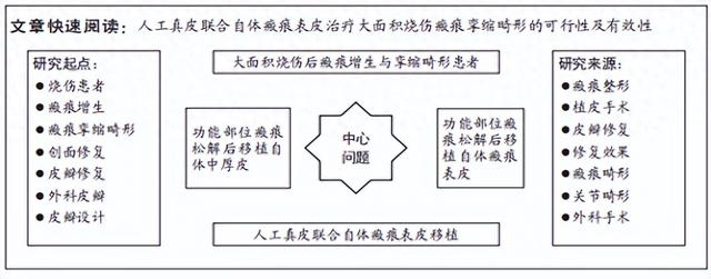 人工真皮联合自体瘢痕表皮移植修复大面积烧伤后期关节部位瘢痕畸形