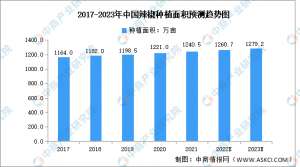 中国辣椒种植(2023年中国辣椒种植面积及产量预测分析)