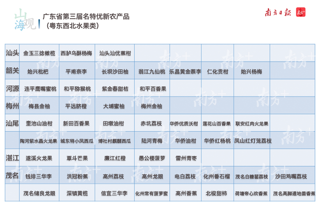 这里有一张广东“水果地图”，请查收