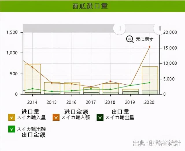 日本又开始卖方形西瓜了，1万1个还不甜