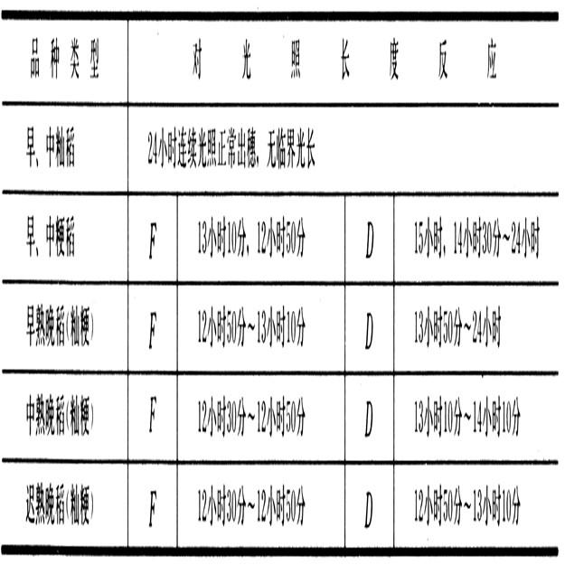 水稻生产与气象学的联系