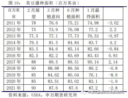 农产品：美豆种植成本、面积分析及展望