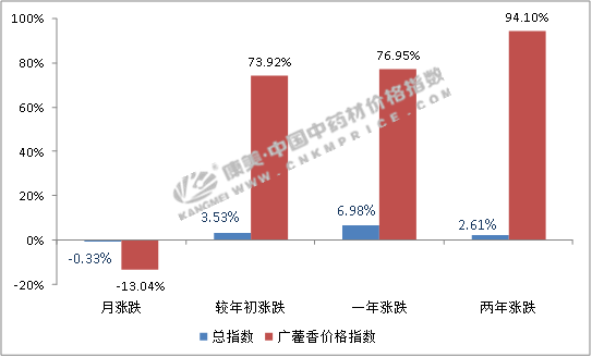 广藿香价落何处，今年种植情况如何？