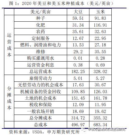 农产品：美豆种植成本、面积分析及展望