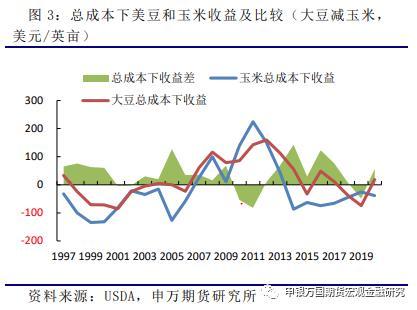 农产品：美豆种植成本、面积分析及展望