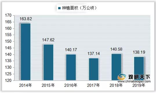 2019年我国甘蔗种植面积为138.19万公顷，同比下降1.7%