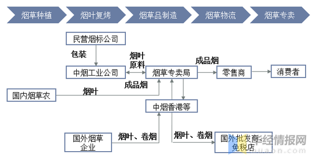 2022年中国烤烟播种面积、产量、表观需求量及进出口情况分析