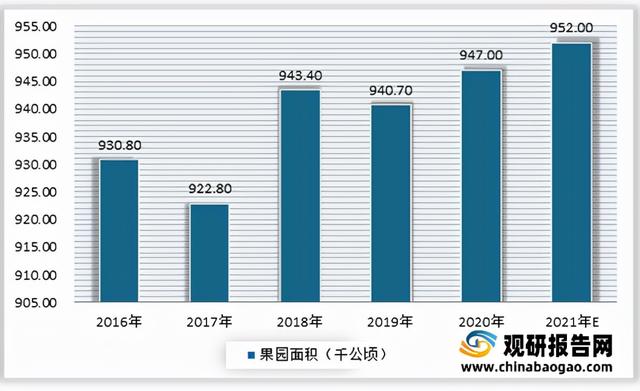 2021年我国水果种植行业果园面积、产量稳定增长