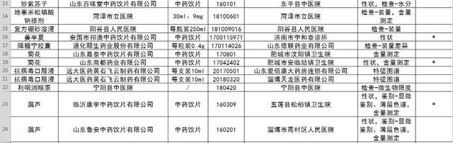 山东这63批次药品不合格 远大医药黄石飞云制药等上黑榜