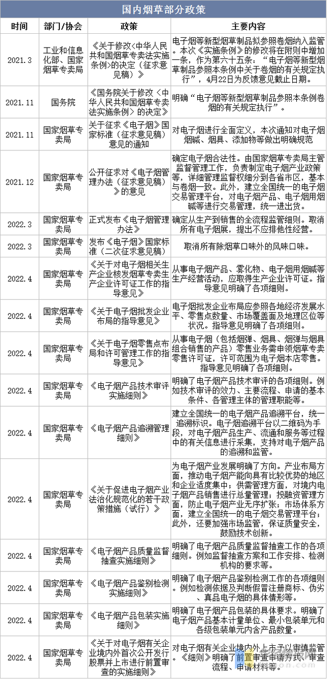 2022年中国烤烟播种面积、产量、表观需求量及进出口情况分析