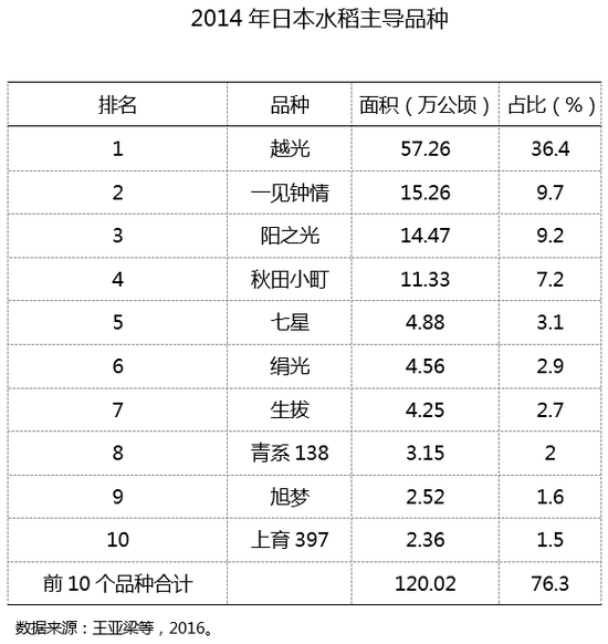 日本水稻的亩产量有多少斤？和中国相比，优势有多大？