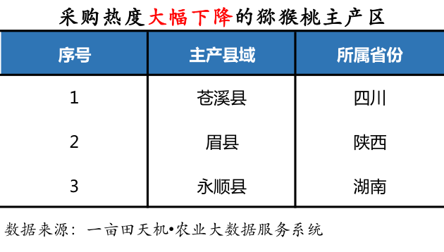 一亩田农业大数据观察：半数猕猴桃产地滞销风险增加