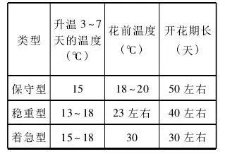 大棚种植大樱桃，温度和湿度如何管控？