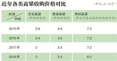 茅台高成本扶植本土有机高粱种植