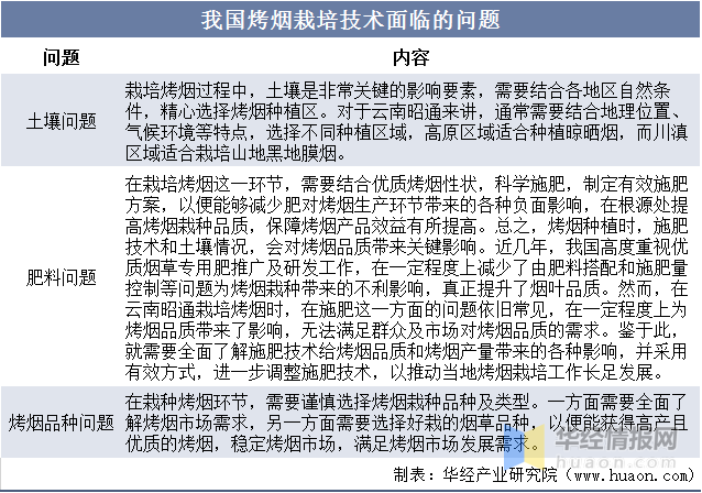 2022年中国烤烟播种面积、产量、表观需求量及进出口情况分析