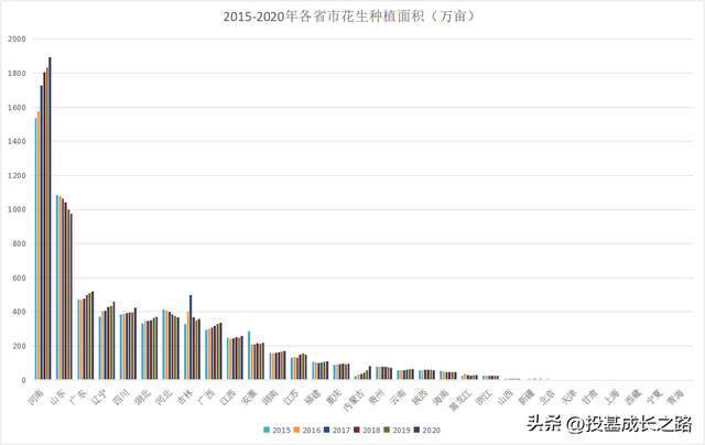 中国花生种植面积、产量及新产季情况分析