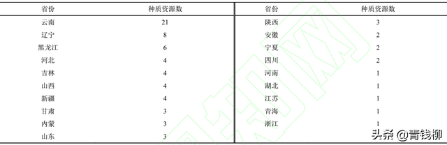 基金项目：工业大麻种植及育种现状研究