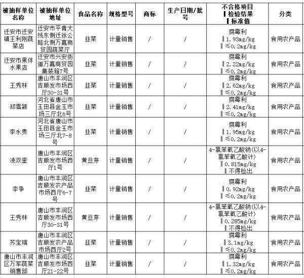 河北人，这回韭菜出问题了……