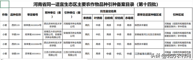 河南省最新引种20个小麦品种，其中2个品种抗病能力好