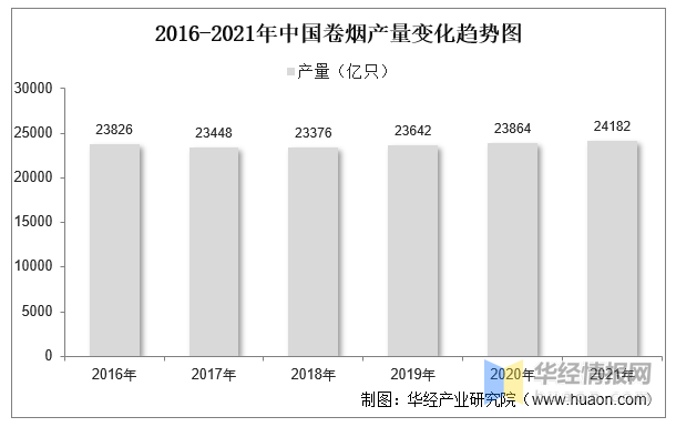 2022年中国烤烟播种面积、产量、表观需求量及进出口情况分析