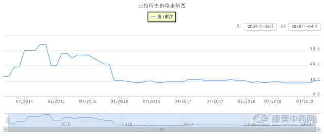 三棱行情低迷，后期该何去何从？