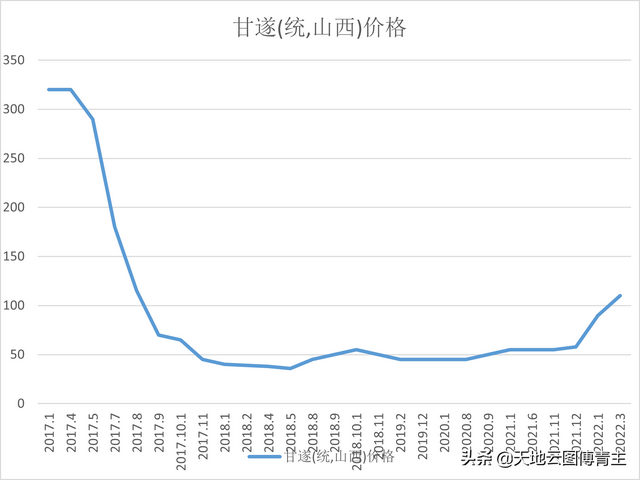 中药大数据评测｜甘遂价格破百，离300元天价还远吗？