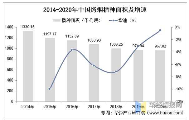 2022年中国烤烟播种面积、产量、表观需求量及进出口情况分析