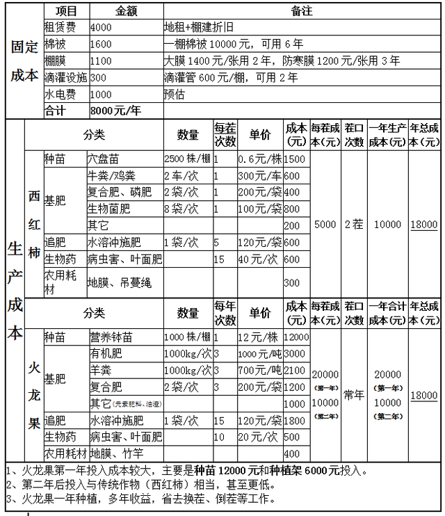 北方种植火龙果更赚钱！成本效益及风险分析