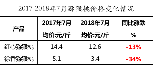 一亩田农业大数据观察：半数猕猴桃产地滞销风险增加