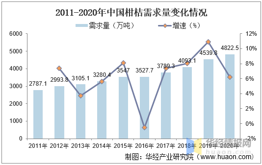 中国柑桔加工行业发展现状及趋势分析，柑桔产量不断上升「图」