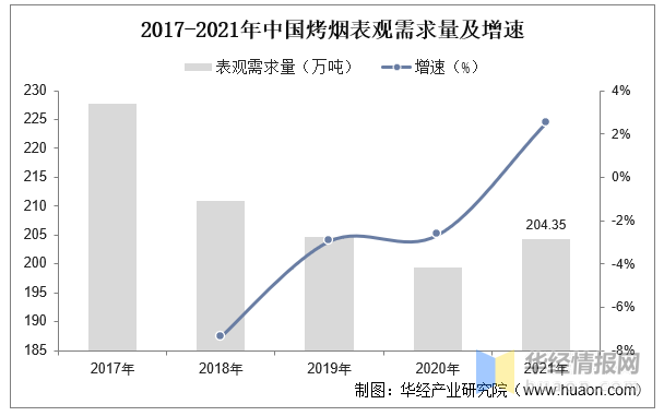 2022年中国烤烟播种面积、产量、表观需求量及进出口情况分析