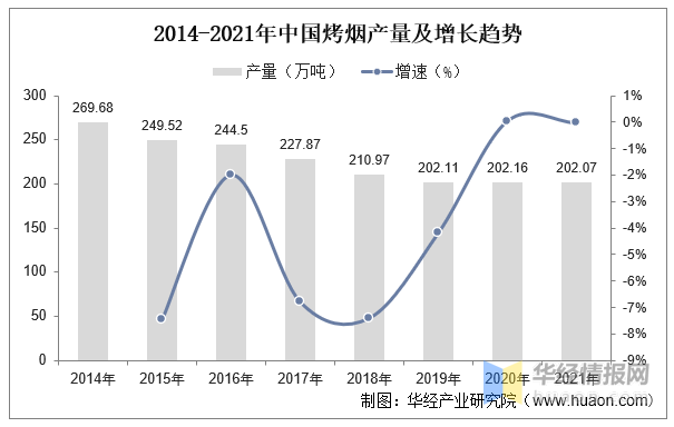 2022年中国烤烟播种面积、产量、表观需求量及进出口情况分析